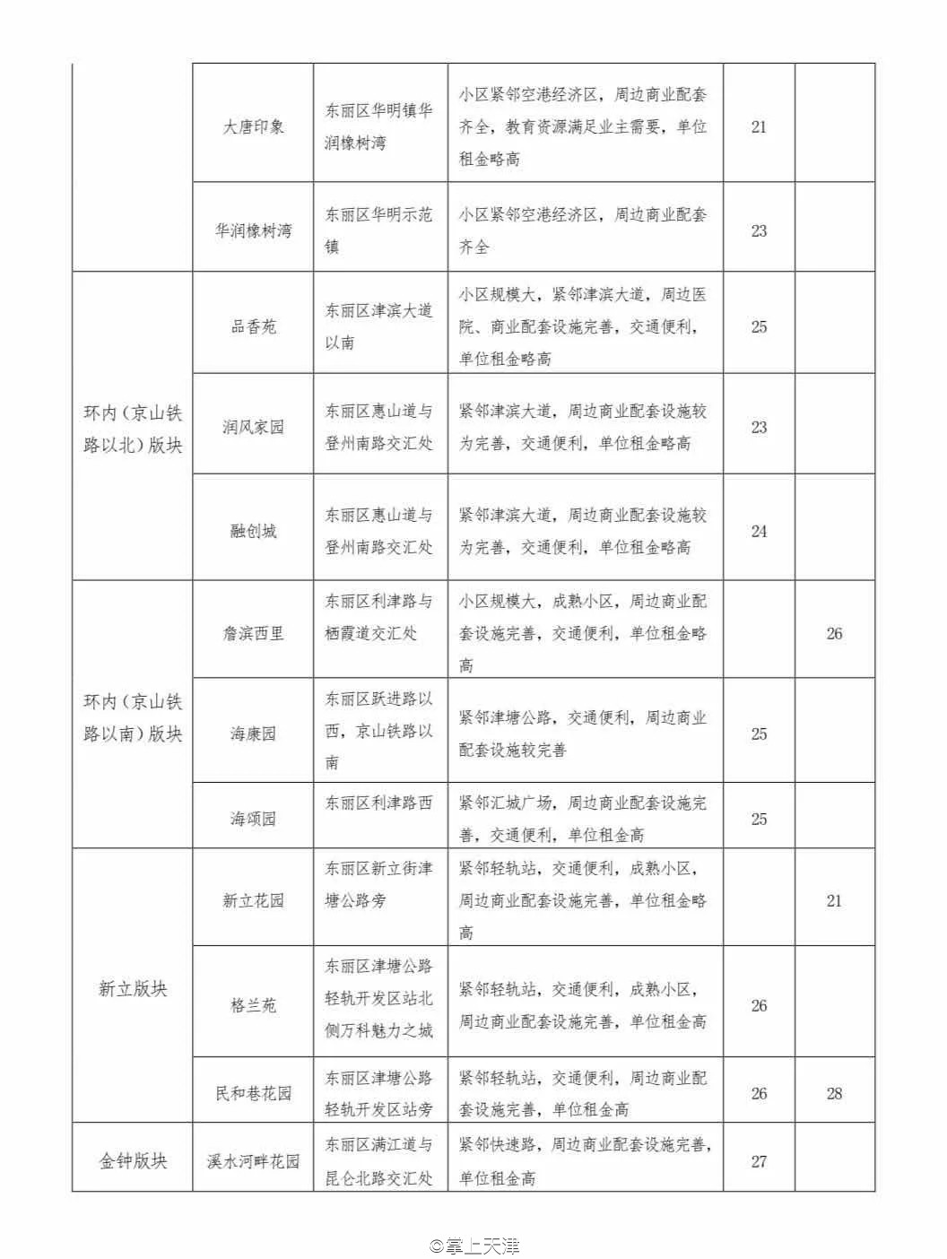 今年天津房租价格趋势,天津各区平均租房指导价