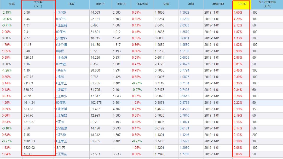 etf基金溢价和折价,etf基金溢价如何套利