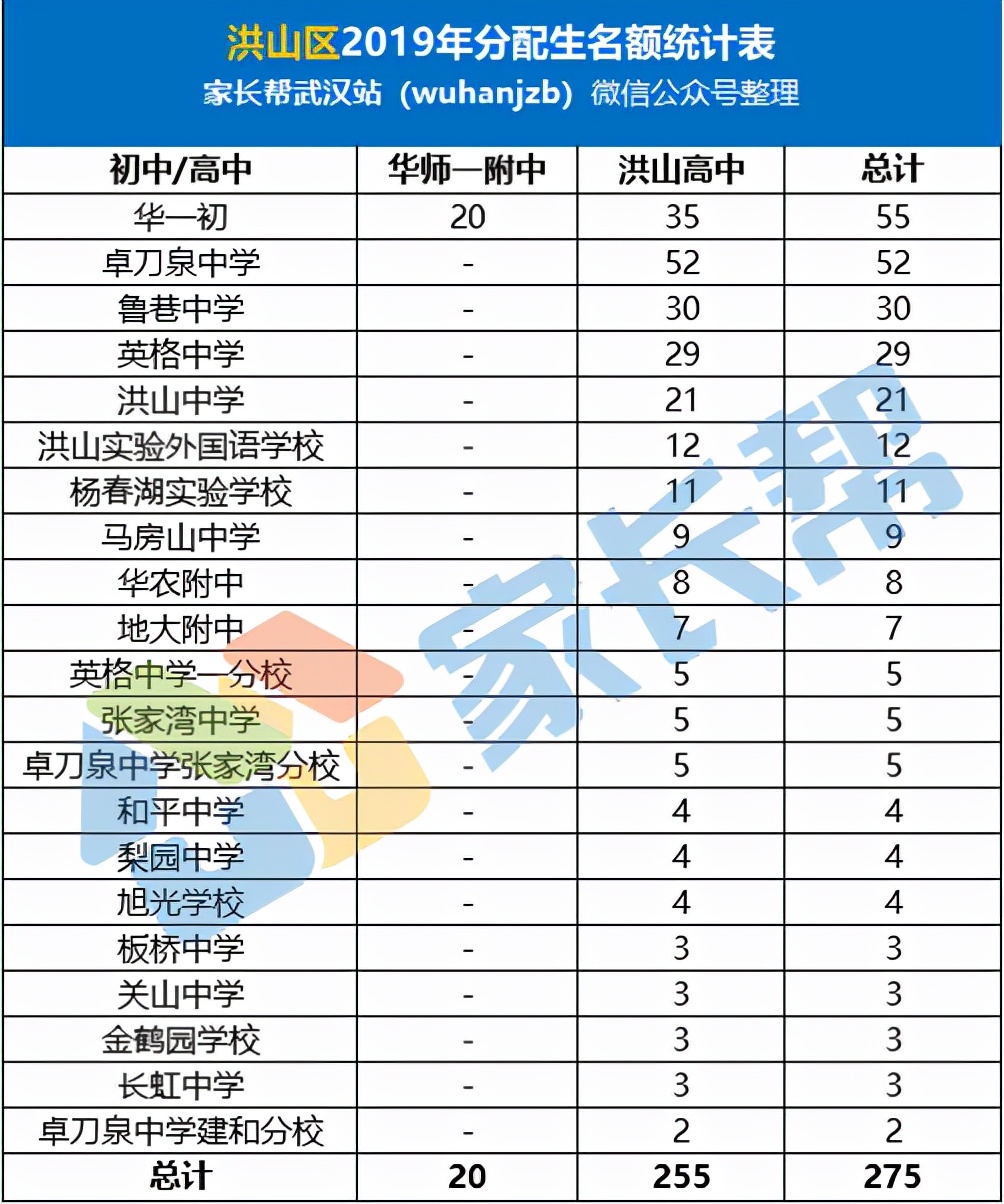 武汉洪山区学区,武汉市学区划分江岸