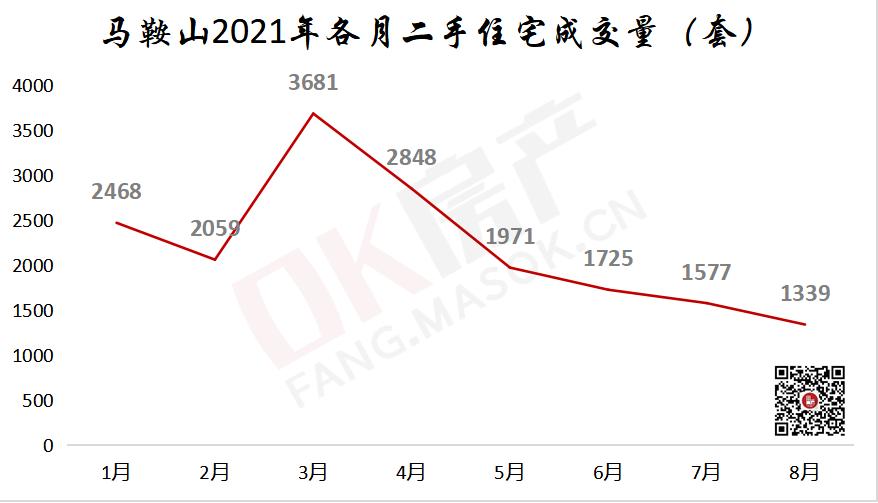 马鞍山最新房价一览表,2020年8月份马鞍山二手房价跌了没