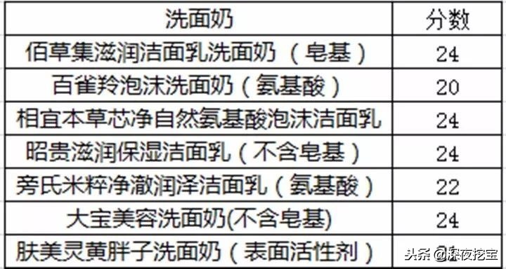 测评洗面奶到底哪一款最好,真正好用的洗面奶真实测评