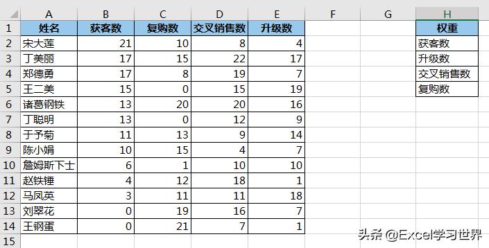 excel中有好几个指标怎么排名,excel表格有权重如何做月指标分摊