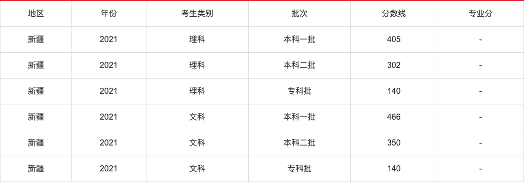 2021年高考各省录取分数线查询,2021年各省高考分数线