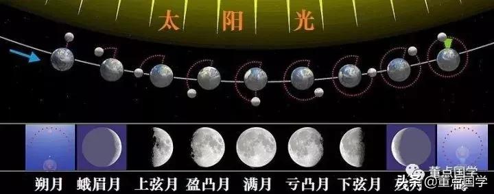 古诗词里的月亮说：一画月亮就是圆月，从前的常识如今少人知晓