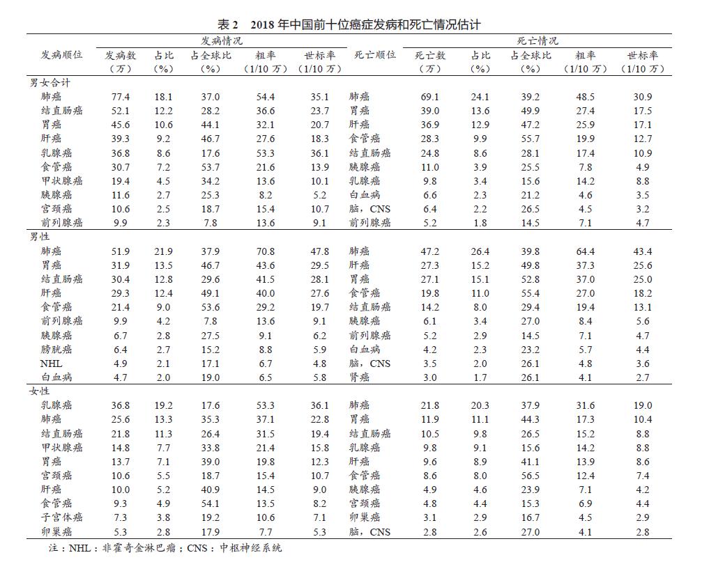 2018全球癌症统计数据 (2018全球癌症报告人民日报)