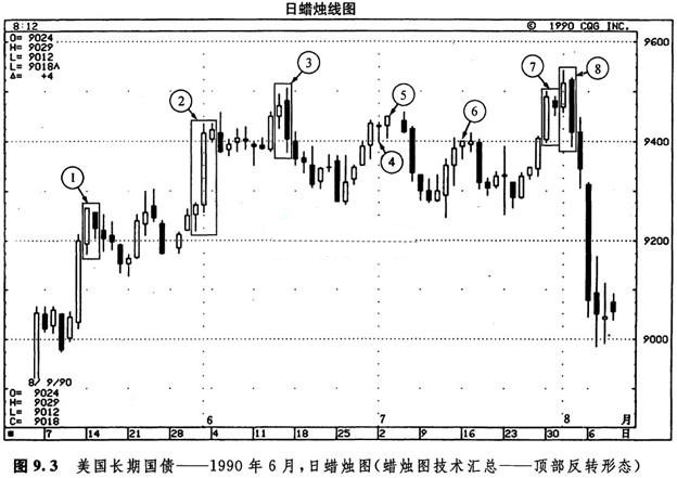 蜡烛图技术,第九章教学
