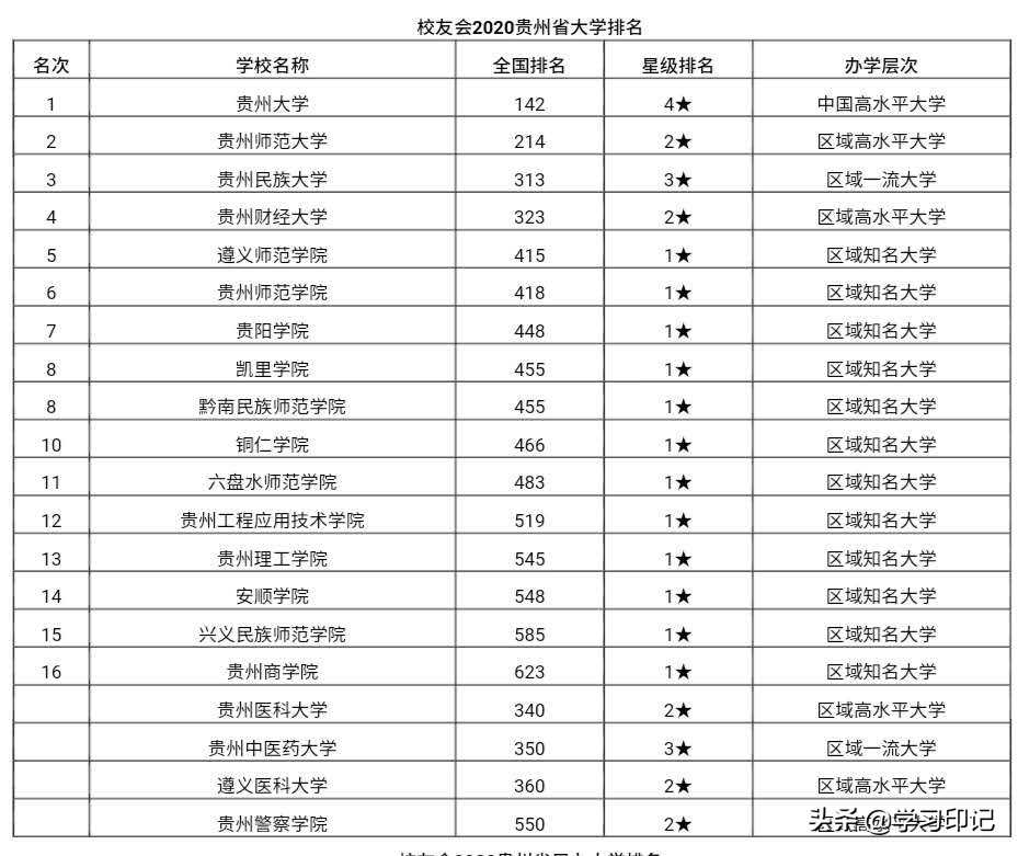 贵州高校排名出炉,仅有一所211,贵州民族大学排名第三