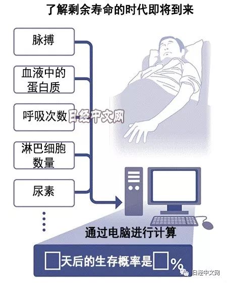 日媒:如果有技术能预知还可以活多久,你想知道吗?