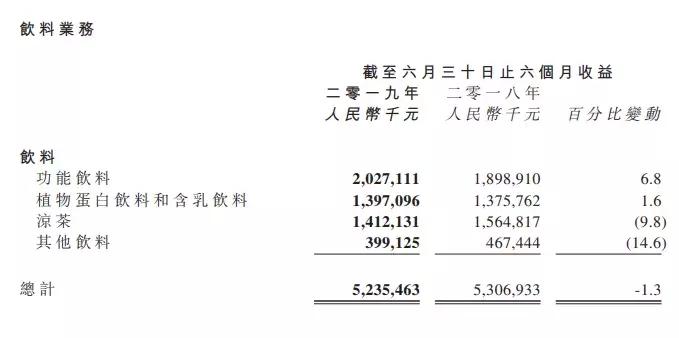 达利半年比统一中控多赚10亿！董事长今天说看好乐虎全年增长