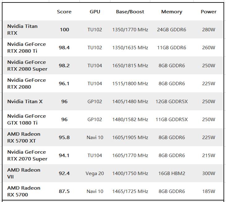 英伟达geforce显卡是最好的吗,英伟达高端显卡排行榜前十名