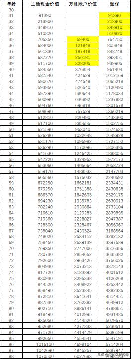年金保险万能账户复利,年金保险irr如何计算