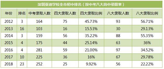 深圳亚迪学校点招初一生名额多少,亚迪学校2024年秋季招生