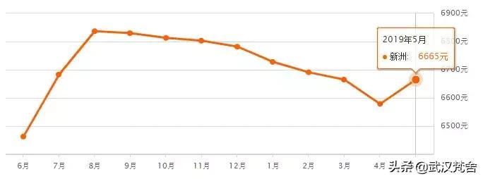武汉南湖雅园二手房房价走势,武汉循礼门都会轩二手房房价