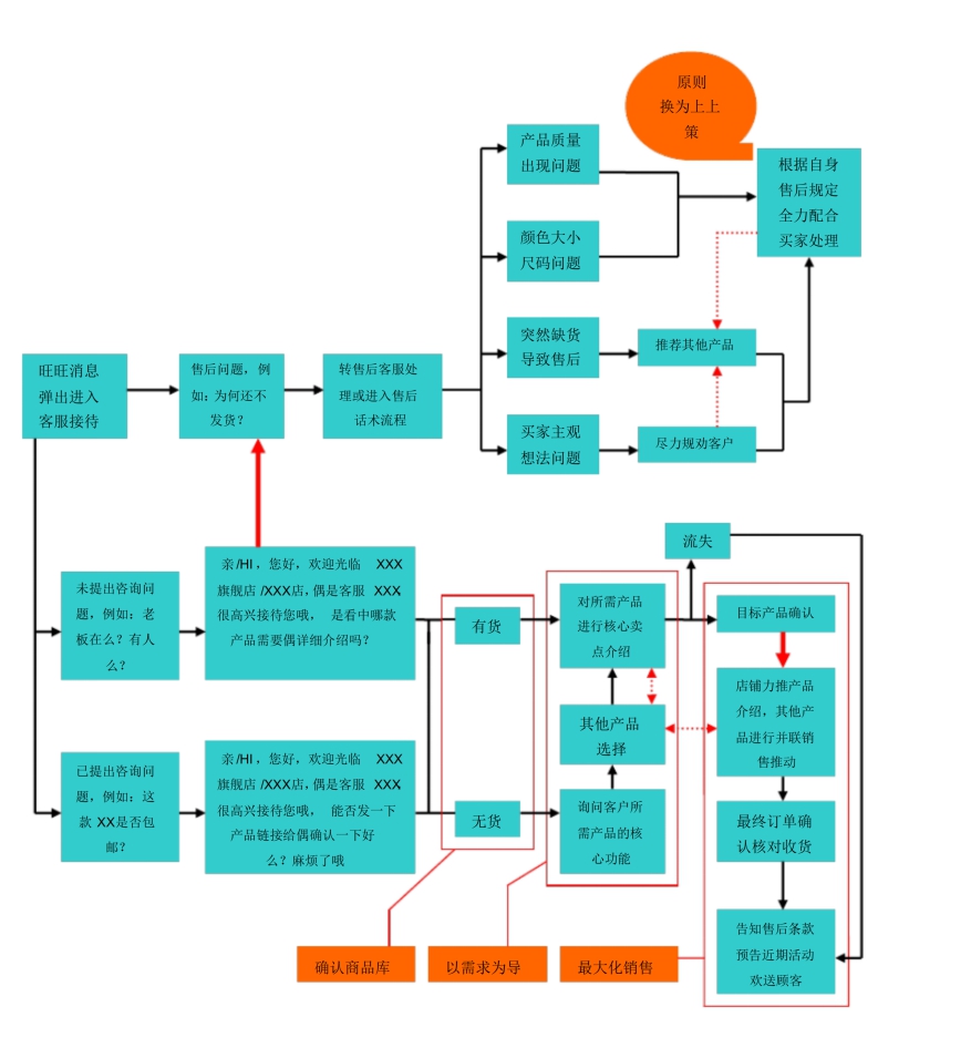 客服部管理流程优化,售后客服工作流程及管理制度