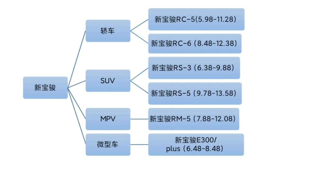 上汽通用五菱市场定位,上汽通用五菱架构设计