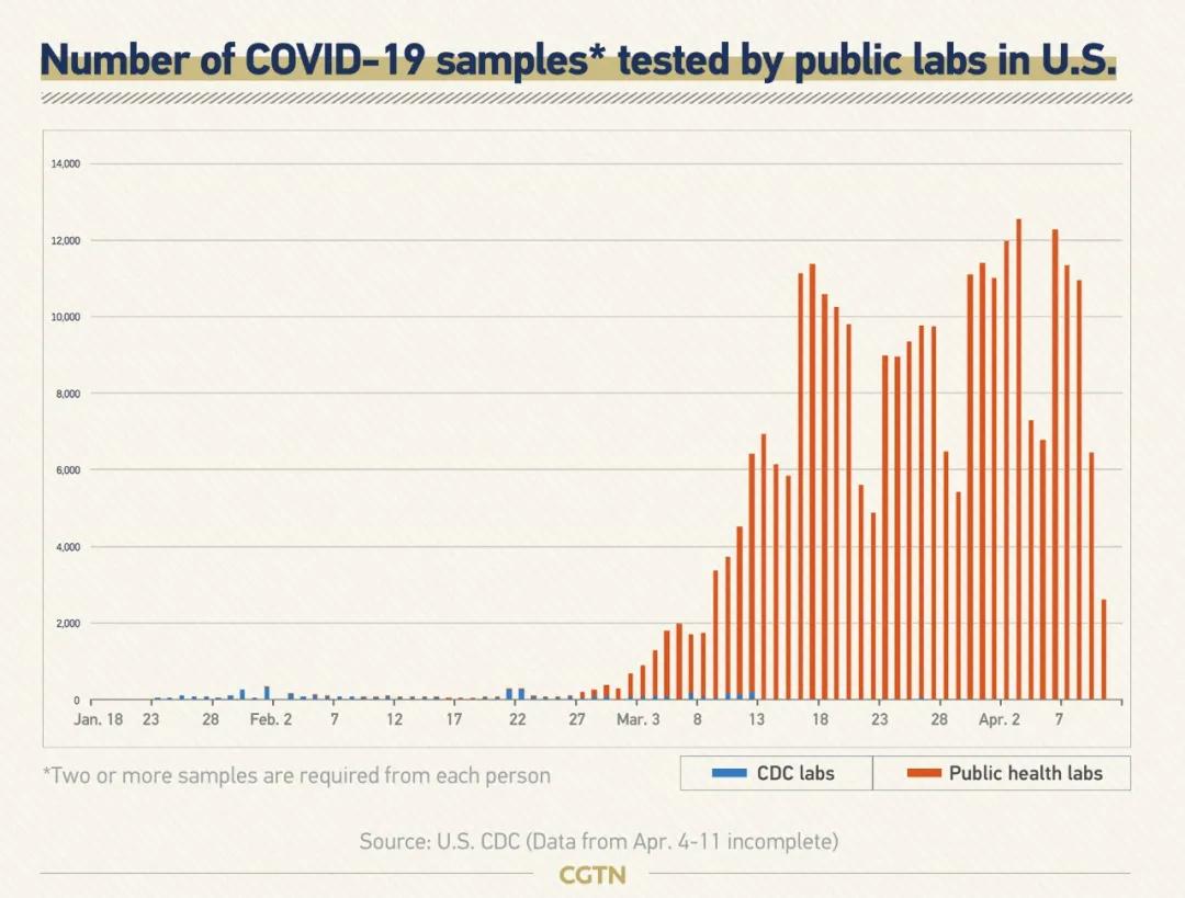CGTN独家：时间线梳理美国如何错过疫情应对良机