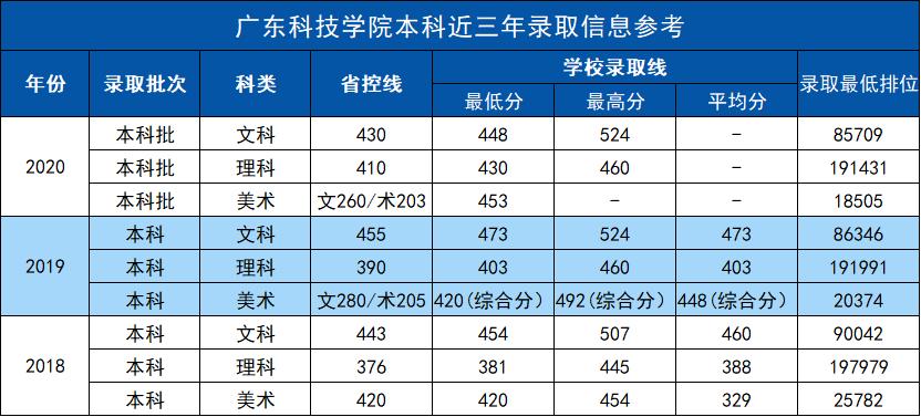 广东高考历年本科分数线一览表,广东历年高考分数线一览表