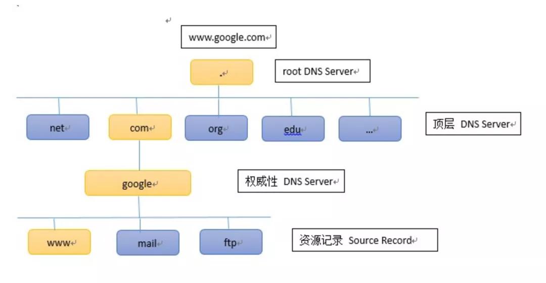 macosdns域名解析服务器,dns解析域名会返回多个地址吗