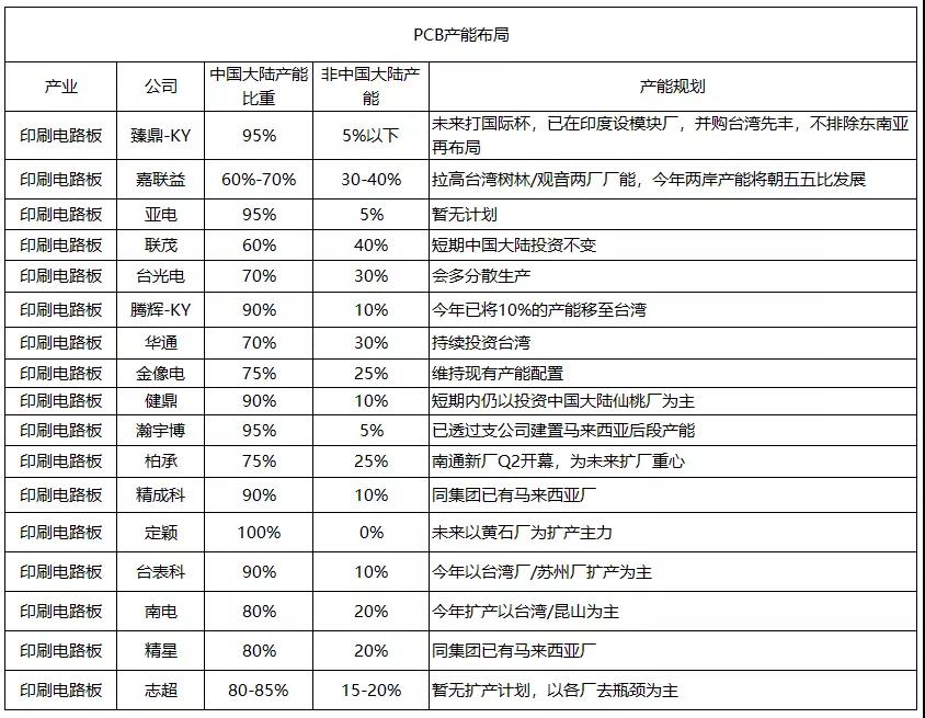 深度盘点：百家台湾电子供应链企业大陆地区产能向外迁徙动态