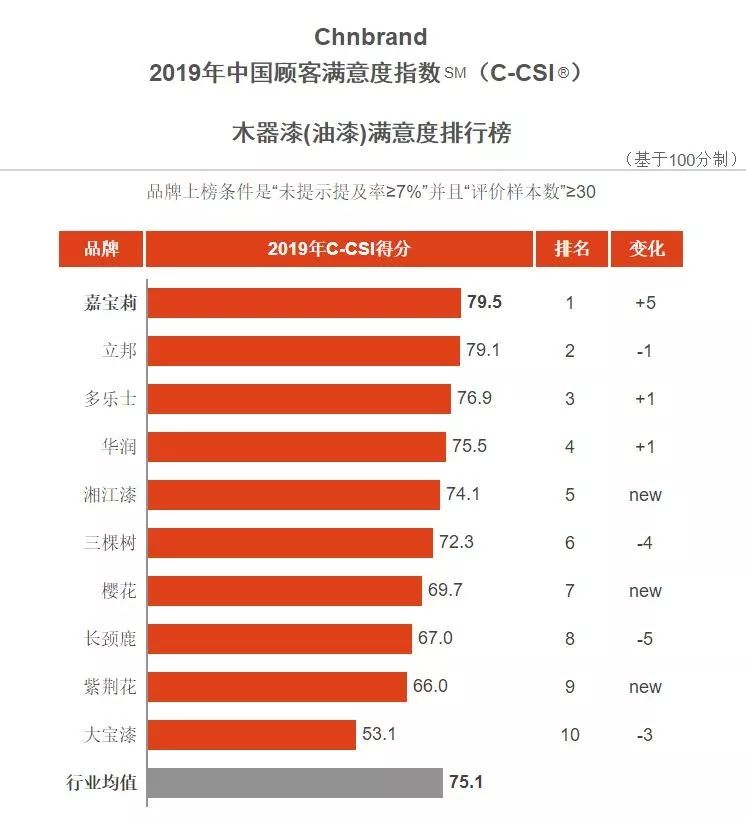 多乐士华润立邦嘉宝莉哪个最好,立邦多乐士华润嘉宝莉