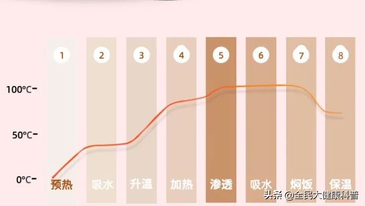 电饭煲怎么会知道米饭会煮熟,电饭锅为什么知道饭熟了