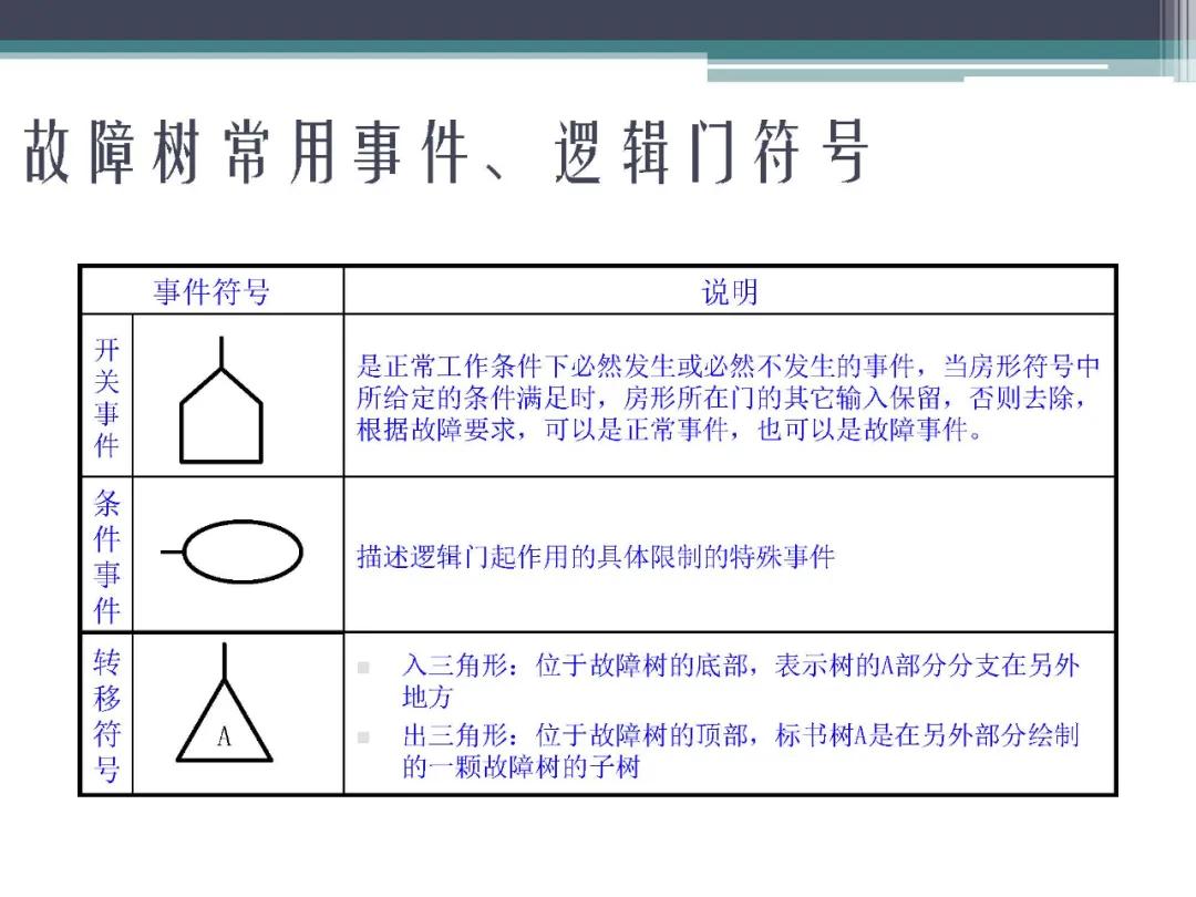 「标杆学习」故障树分析法,FTA