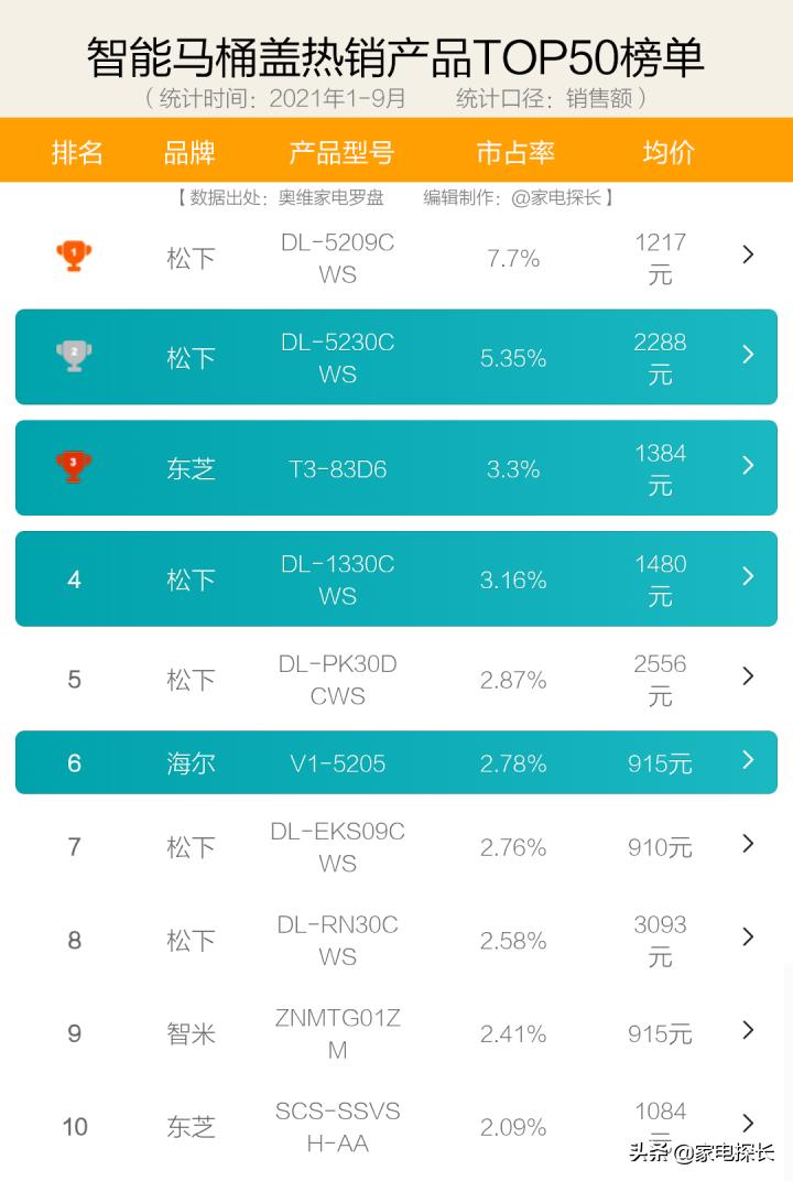 2017年智能马桶盖哪个牌子好,智能马桶盖推荐2021年最值得买