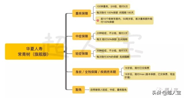 华夏常青树保险2016身故免责条款,华夏常青树重大疾病保险2016缺点