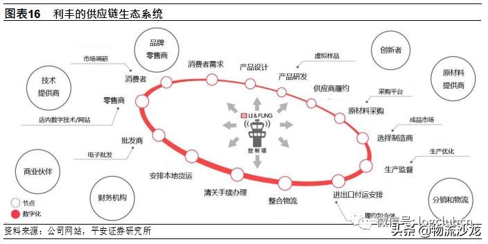 利丰的供应链是如何运作的,利丰供应链商业模式