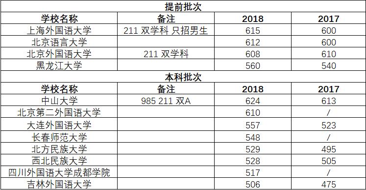 小语种未来的就业前景如何,九大小语种就业前景对比分析