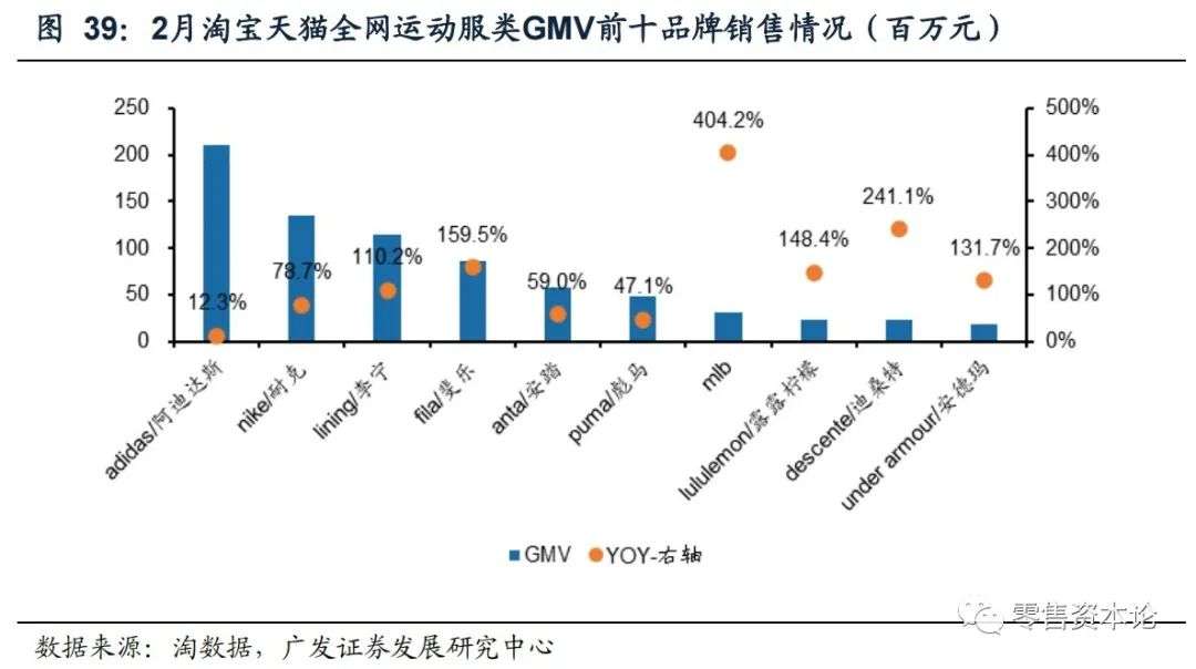 2月纺服持续高速增长，细分行业整体GMV，谁会增幅居前？
