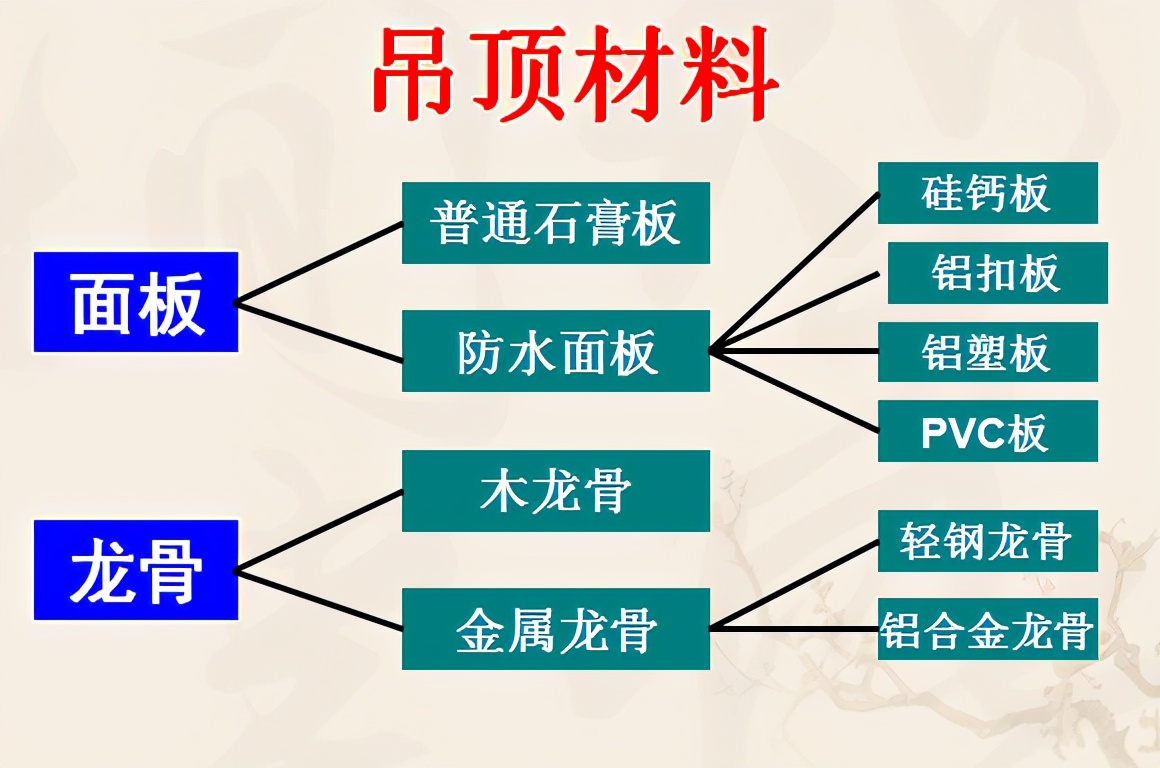 装修大厅吊顶要用什么材料,100平房子装修材料费包括衣柜吊顶