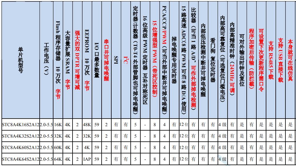 51单片机是否应该被淘汰,51单片机为什么被淘汰