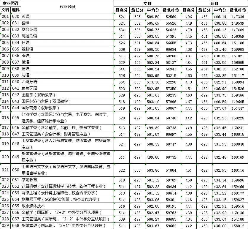 专插本广外南国商学院,广外南国商学院排名