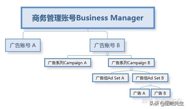 谷歌主要广告目标怎么选,谷歌如何建立广告系列