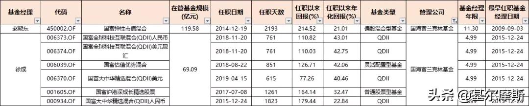管理20个亿的基金经理收入,2023年基金经理5年年化收益排行