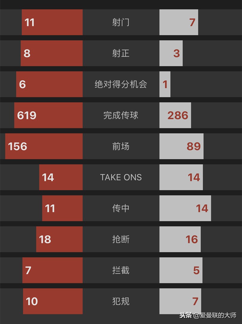 索尔斯克亚激活曼联，傲娇博格巴梅开二度赛后拿10分获全场MVP