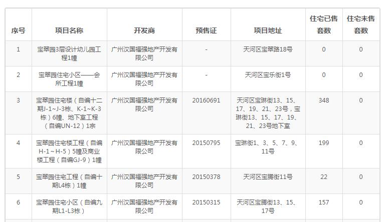 广州业主降价37万卖房,广州东部房价会下跌吗