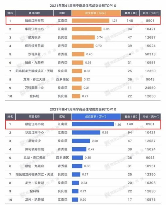南宁五象最火7字头楼盘,南宁沙井7字头商品房
