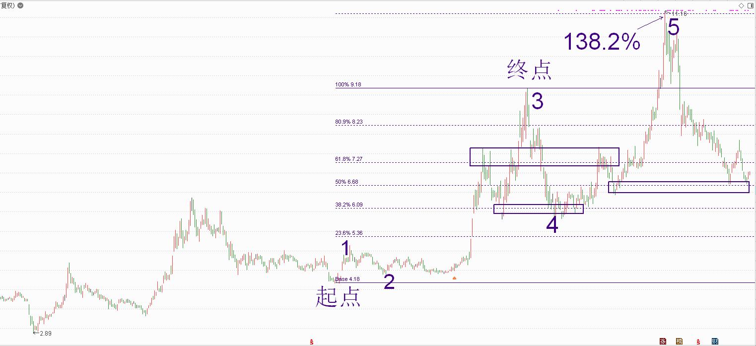 黄金分割战法,波浪理论的黄金分割线怎么操作