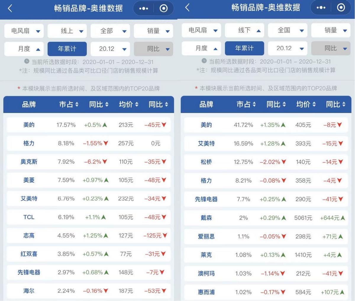 电风扇工业热卖榜第一名格力,艾美特电风扇热卖榜第一名