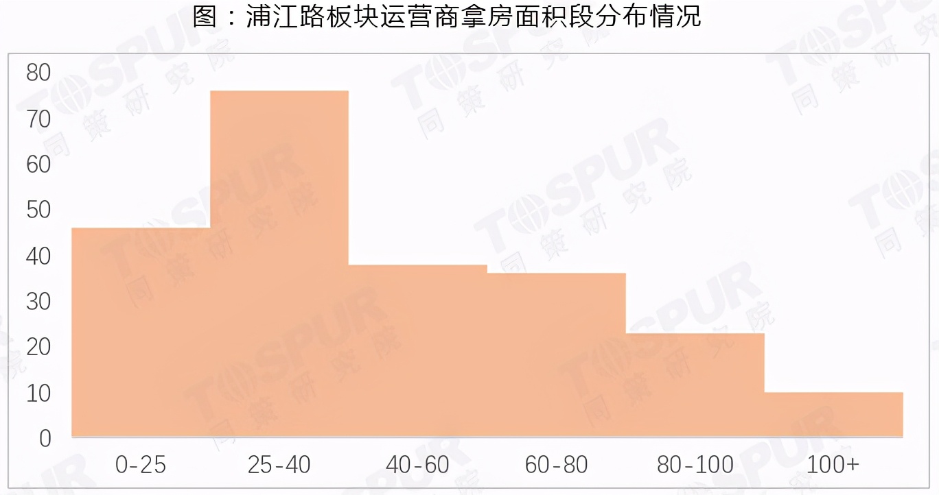 「板块研究之浦江镇」②从机构角度看，几十家公寓，你Pick谁？