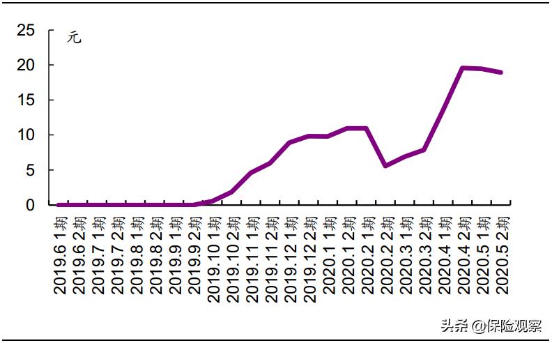 相互宝互助金及管理费分摊日,相互保互助金管理费分摊日期