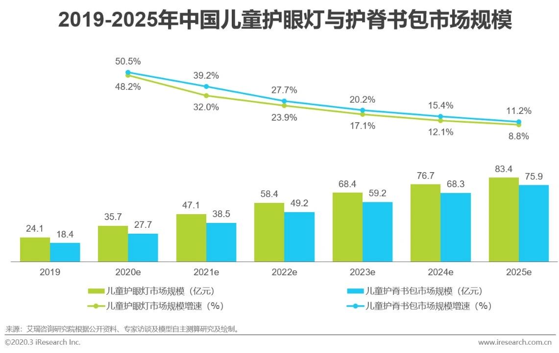2020年中国功能性儿童学习用品行业白皮书