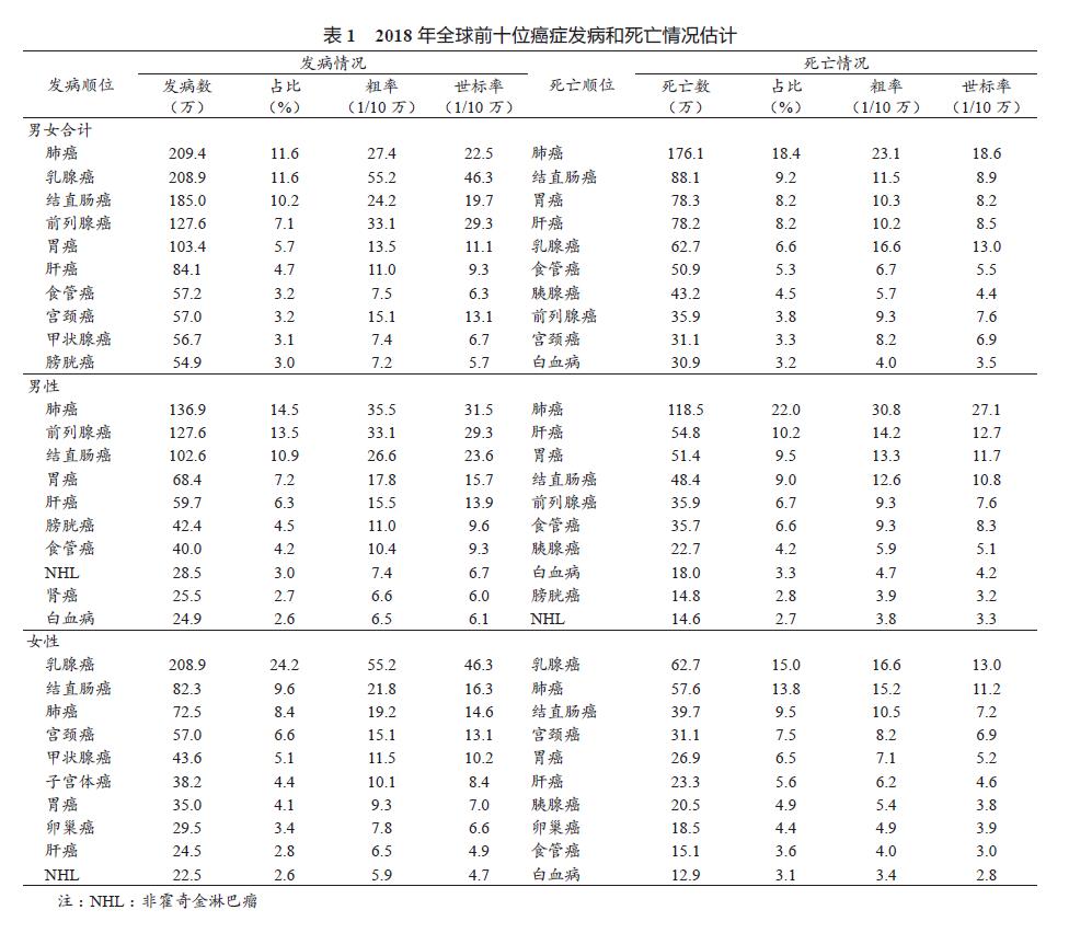 2018全球癌症统计数据 (2018全球癌症报告人民日报)