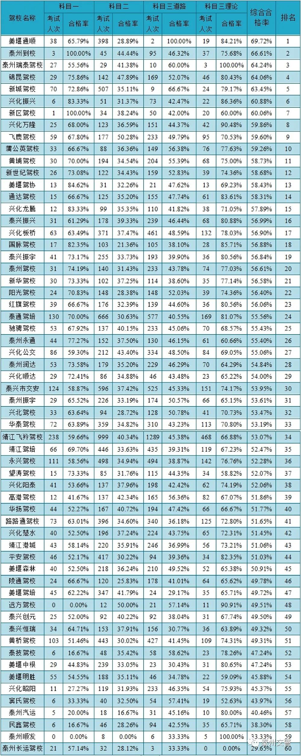 泰州哪个驾校最好考,泰州口碑最好的驾校