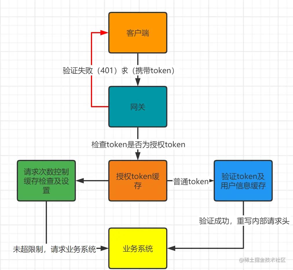 用户登录二次验证实现,用户登录校验注解