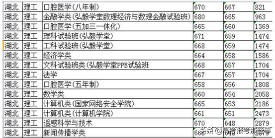 最低641分，最高680分，武汉大学医学专业冰火两重天，青铜or王者