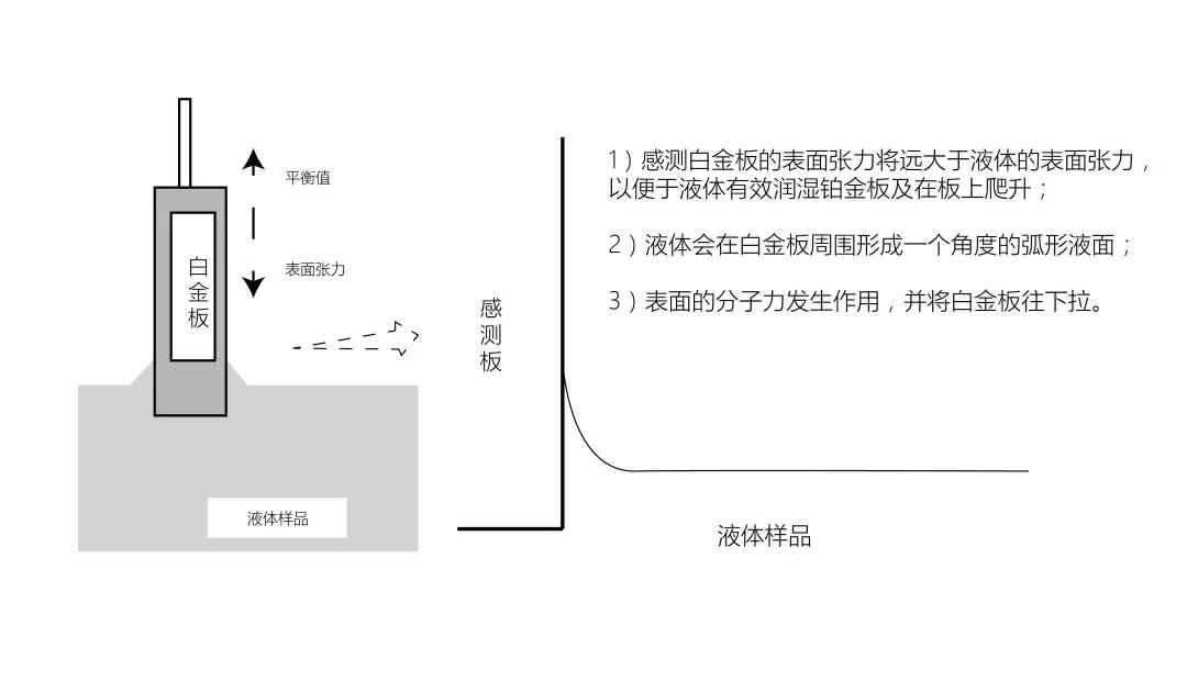 科研利器,全自动表面张力仪技术