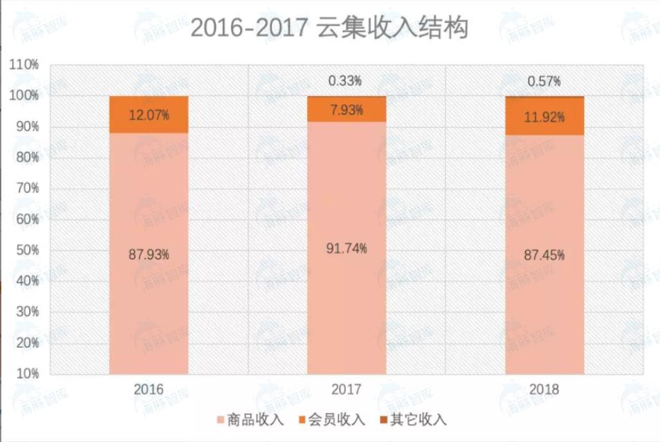 云集电商模式,云集模式图解